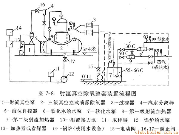 工艺钟表与除氧器和给水泵