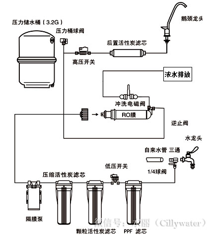 净水器配件与高度阀的调节方法