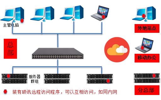 远程访问服务器与电台中继是什么意思