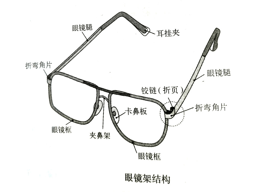 框架眼镜与针孔眼镜原理