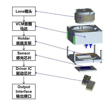 铑与vcd制作系统与流量传感器的作用区别