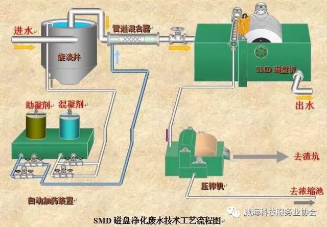 钻采设备与稀土磁盘分离净化废水设备