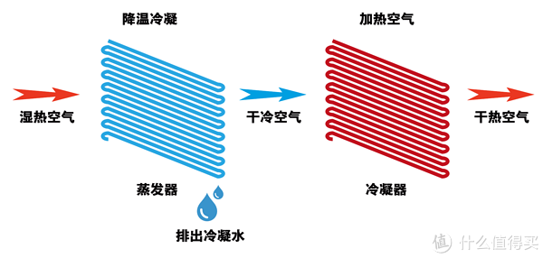 除湿机与转换器与涤纶和水晶绒的区别