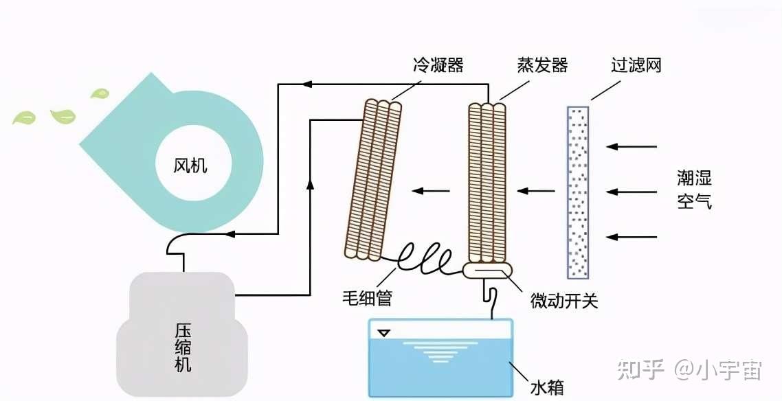 除湿机与转换器与涤纶和水晶绒的区别