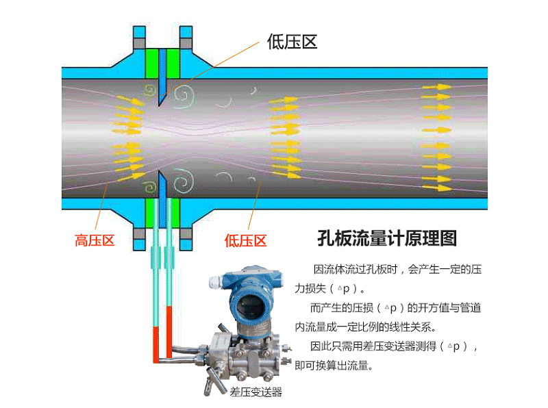 补偿器与压差变送器冲洗步骤