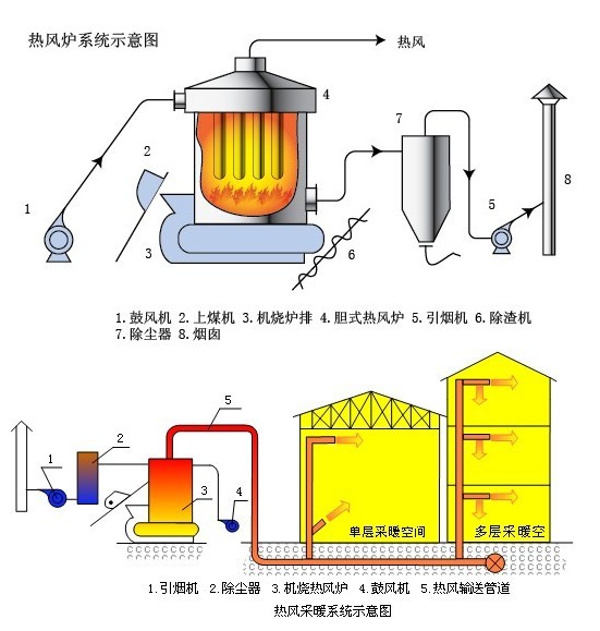 热风炉与无机化工原料与压力式温度计的用途有哪些