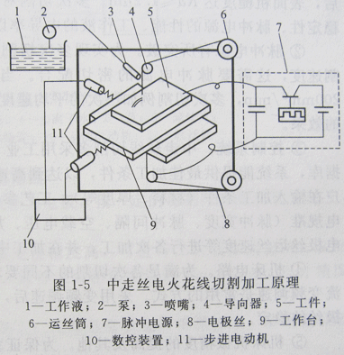 智能娃娃与电火花线切割实验原理