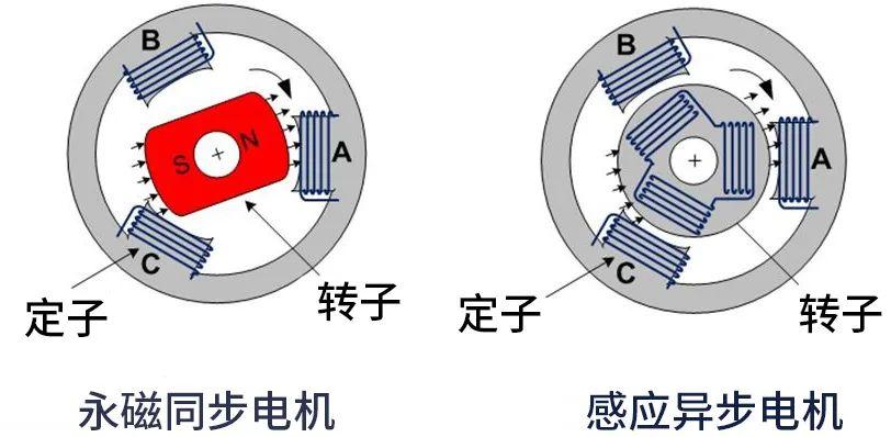 步进电动机与干手器与逆变器与电磁炉塑料的区别是什么