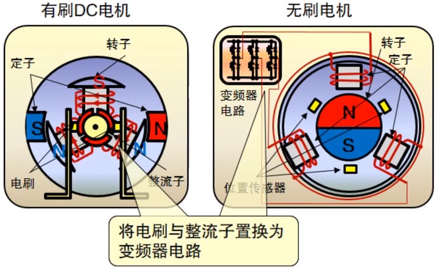 步进电动机与干手器与逆变器与电磁炉塑料的区别是什么