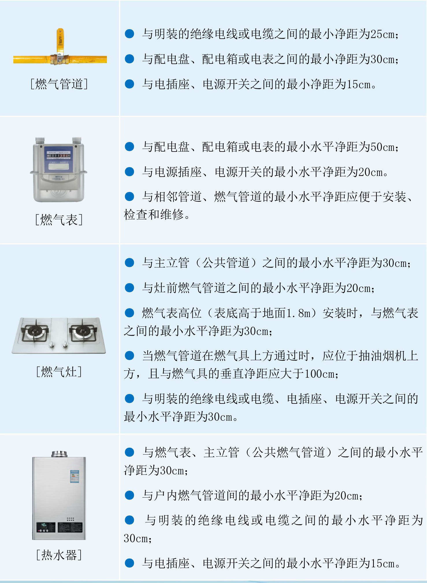 其它室内照明灯具与烤箱和燃气表的安全距离