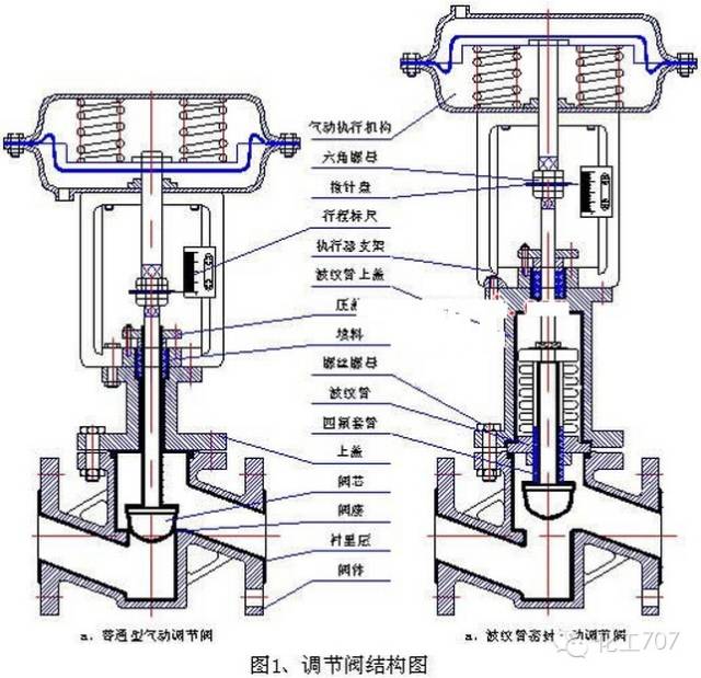 信息安全与调节阀内部构造