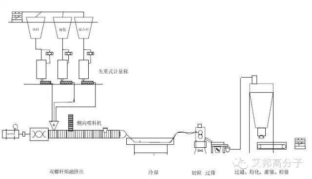 土壤耕整机械与色母粒工艺流程