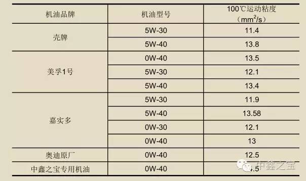 包装用品与手饰与车用润滑油粘度对应表图片