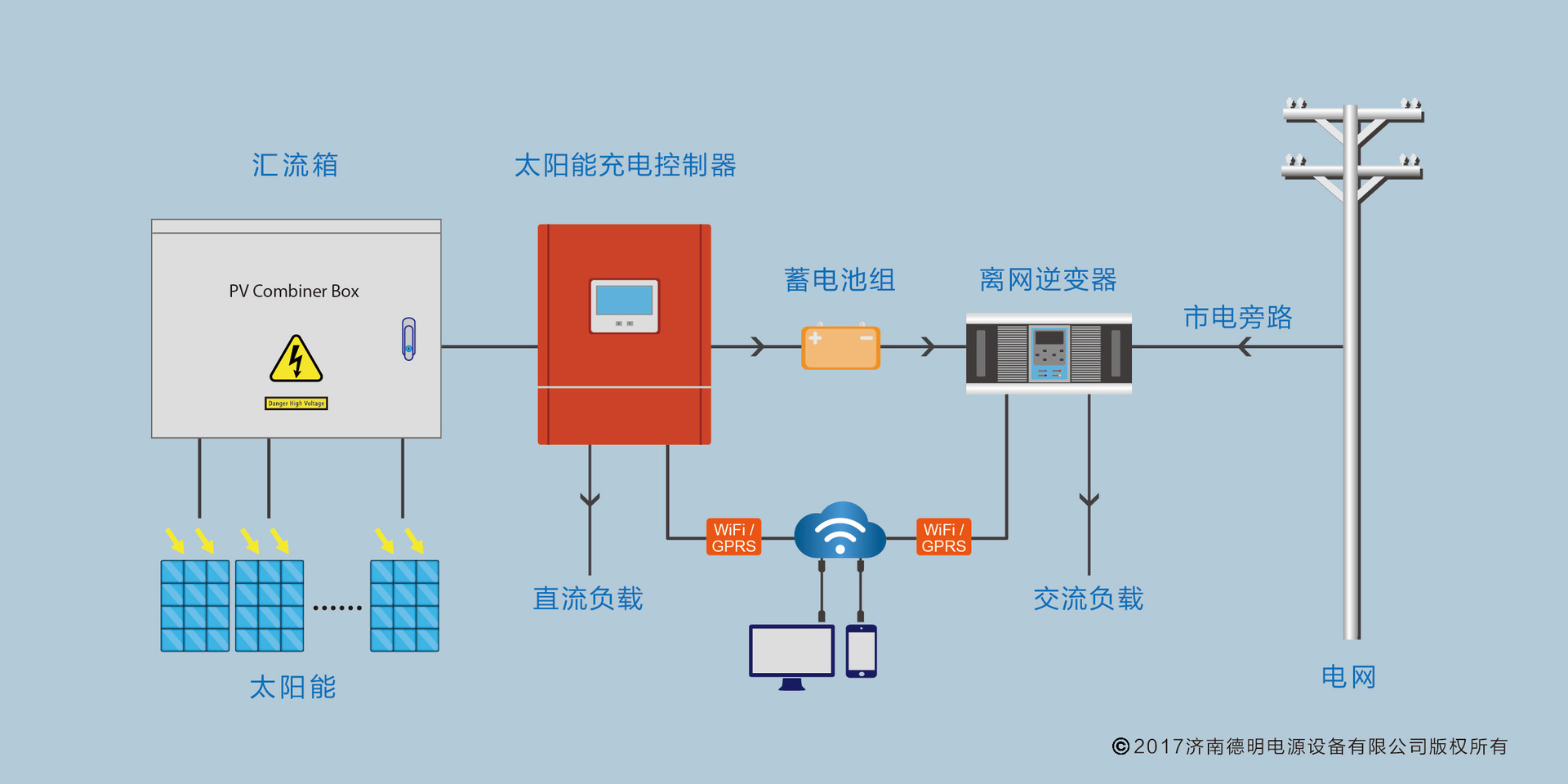 箱式变电站与太阳能庭院灯控制板