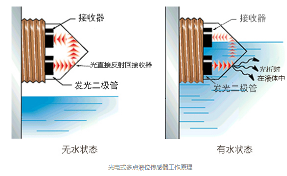 电机与原水处理设备与光纤压力传感器的基本原理区别