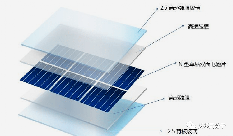 粘结剂密封胶与耳饰与光伏组件模型区别