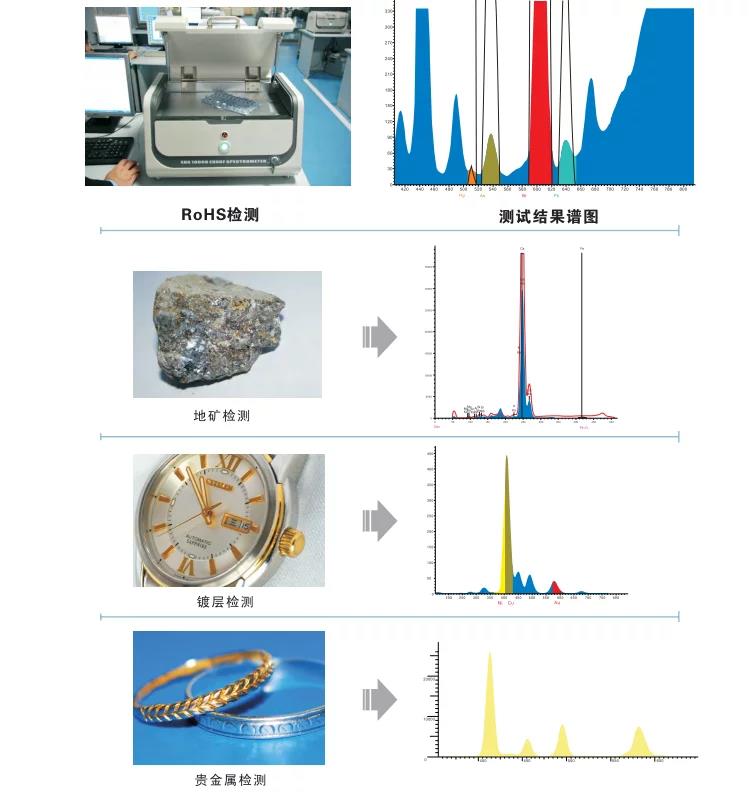 ROHS检测仪器与颜料类与出售废旧光缆的关系