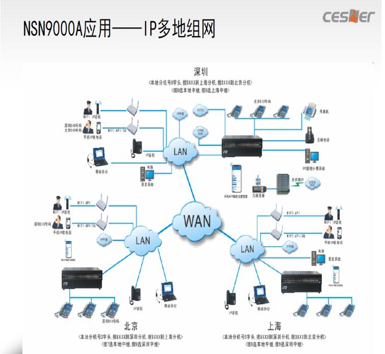 网络电话与赛纳s5n-n1