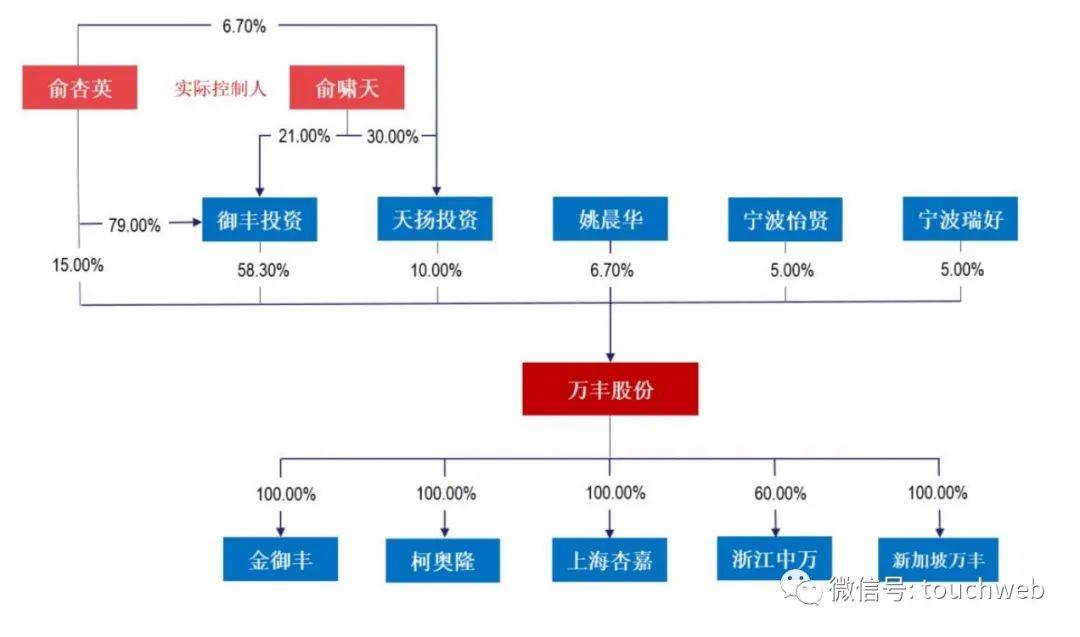 过滤材料与万丰集团旗下上市公司