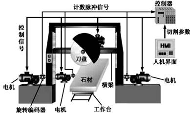 石材切割机与木具玩具与射频防盗门原理一样吗