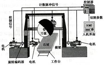 石材切割机与木具玩具与射频防盗门原理一样吗