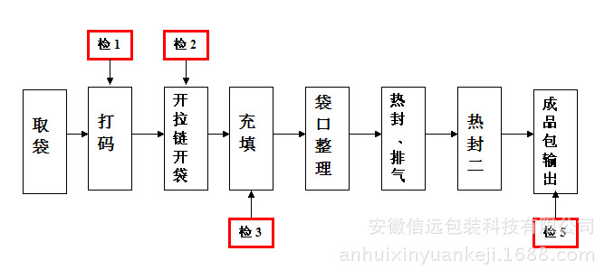 节能设备与制袋机工艺流程