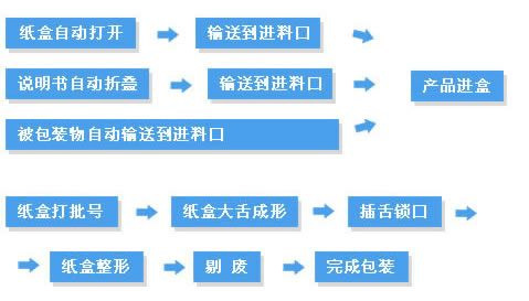 节能设备与制袋机工艺流程