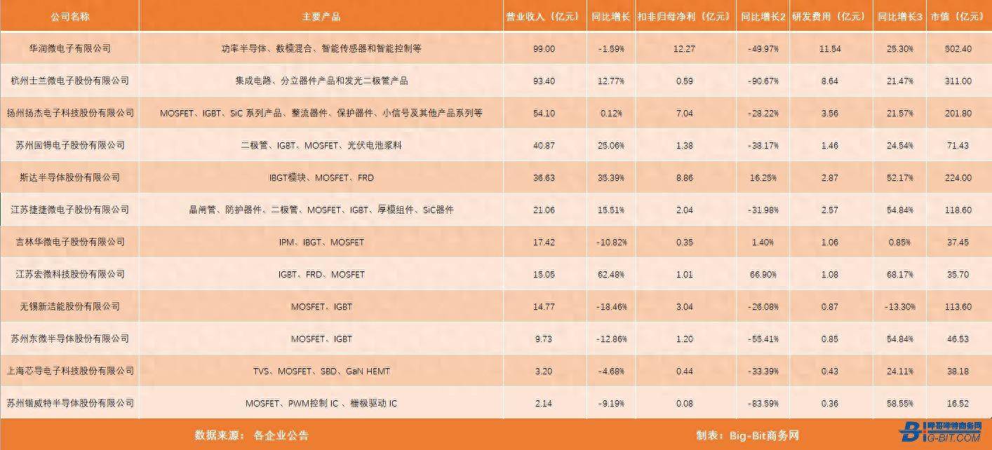 差压表与功率放大芯片公司排行