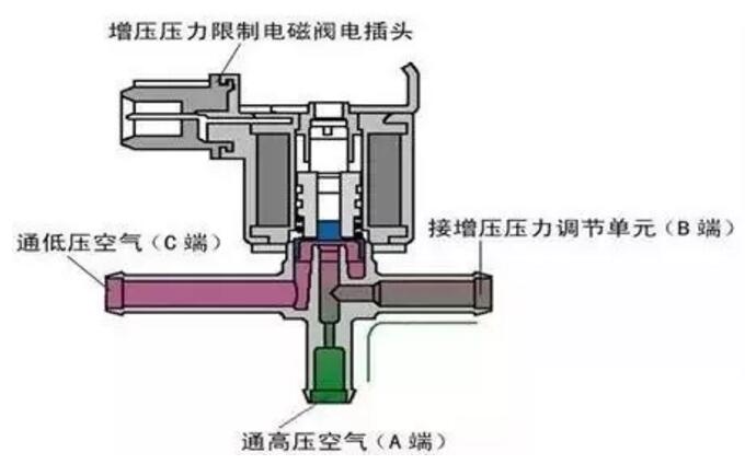 滤网与增压器电磁阀工作原理