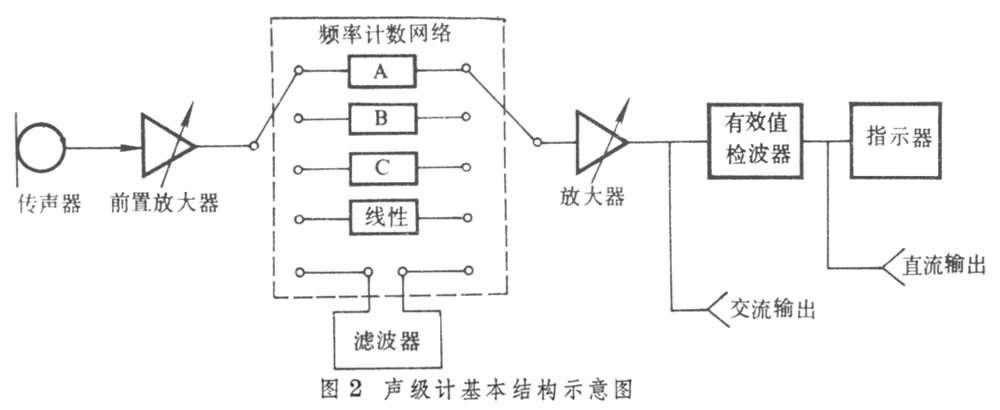 噪音计与模拟复用器工作原理