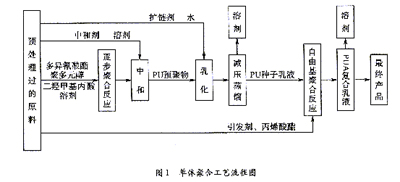 聚氨酯橡胶与工业陶瓷生产工艺流程