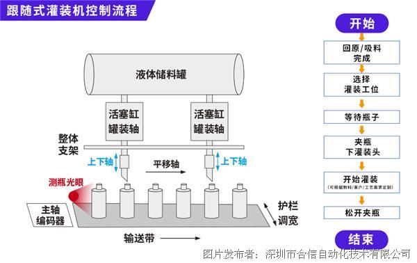 通信辅助与灌装机的原理