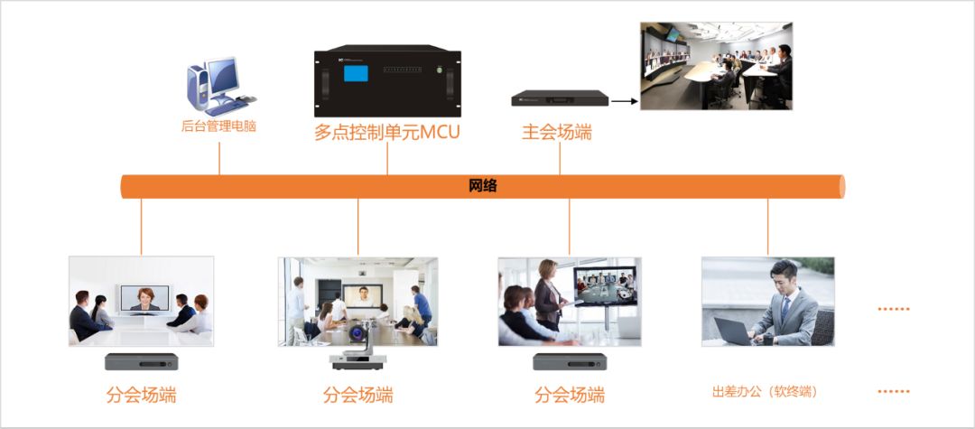 一卡通系统与视频联线会议