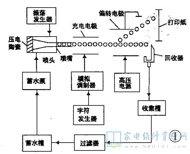 其它编辑制作设备与静电打印机的工作原理图