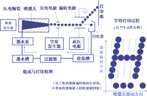 其它编辑制作设备与静电打印机的工作原理图