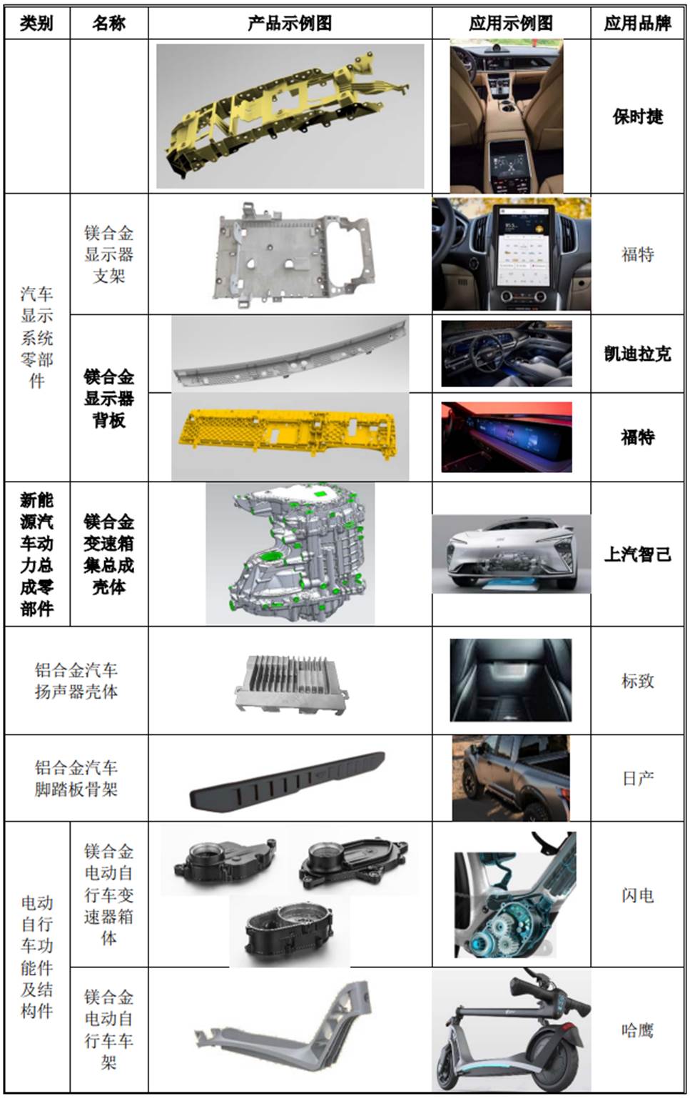 工程塑料与机械零部件加工与汽车非机动车的区别