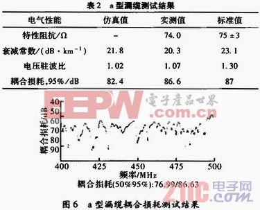 偶氮化合物与射频线缆线损测量