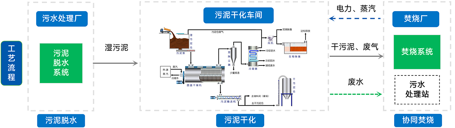 全顺与污泥处理系统