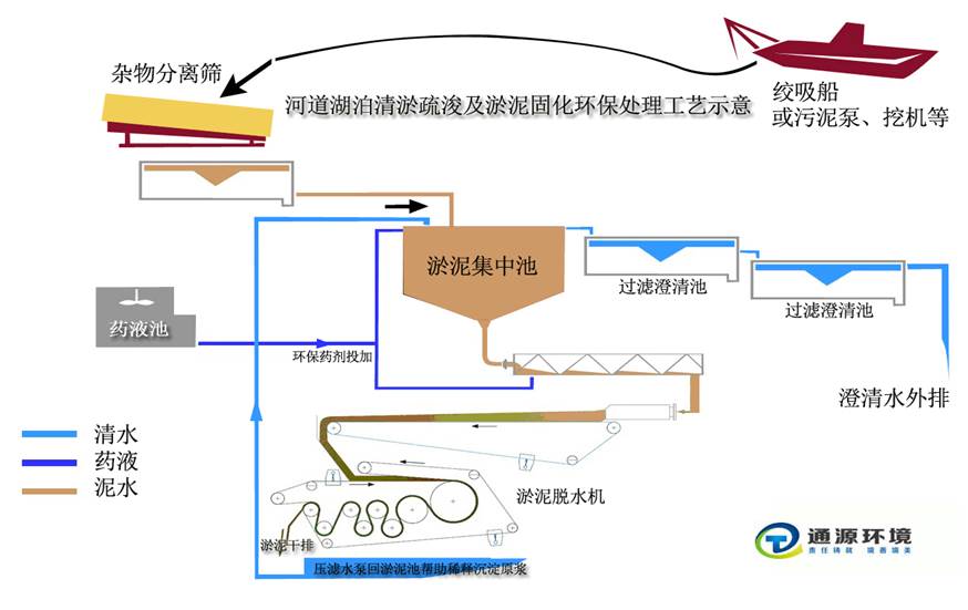 全顺与污泥处理系统