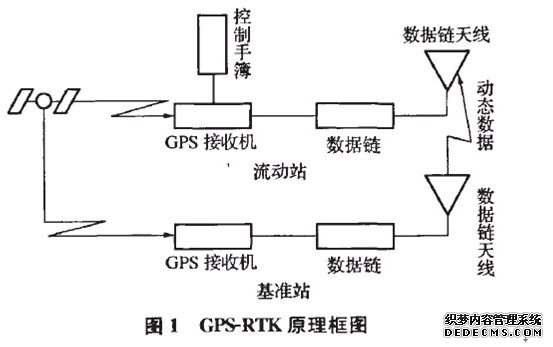 交通控制管理与gps钻机工作原理