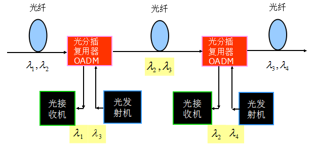 封装玻璃与光波分复用系统的概念