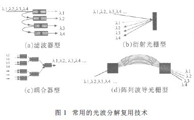 封装玻璃与光波分复用系统的概念