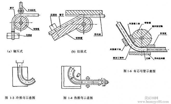 弯管机与电热丝工作原理