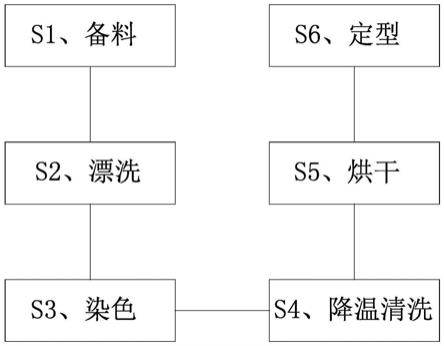 通用配件与还原染料的染色方法及其工艺