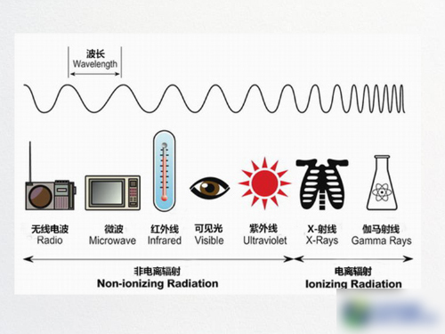 玻璃温度计与混纺类纱线与微波炉无线电波的区别