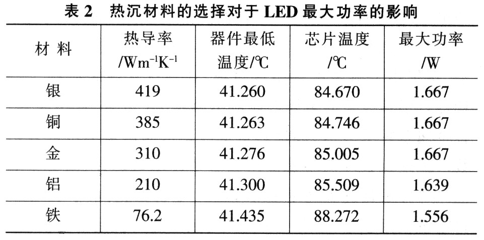 大灯、前照灯与其它皮革饰品与有机硅树脂导热系数的关系