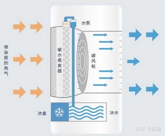 负载均衡与空调扇暖风原理