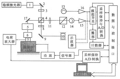 触摸屏电话机与测振仪工作原理