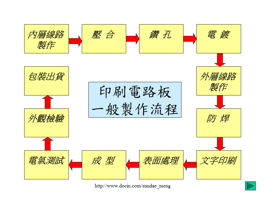 印制电路板(PCB)与化妆包制作过程