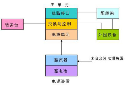 礼品袋与程控交换机的基本结构